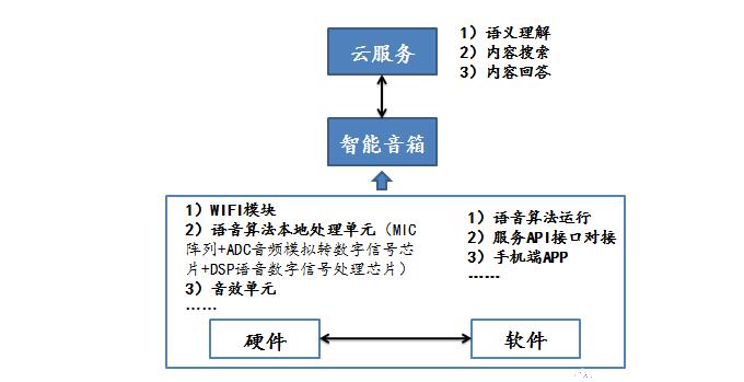 是什么_智能音箱的五大功能ag旗舰厅智能音箱工作原理(图4)